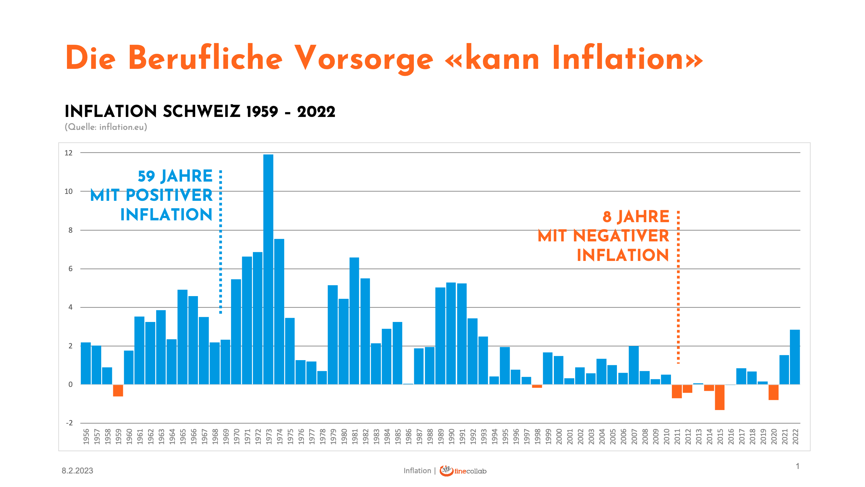 Inflation 1959-2022